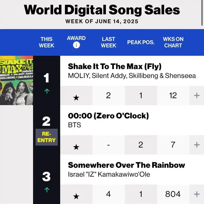 Image from DAILY BTS INFO⁷: ° 📊  Meskipun dirilis pada tahun 2020, “00:00 (Zero O’Clock)” milik B...