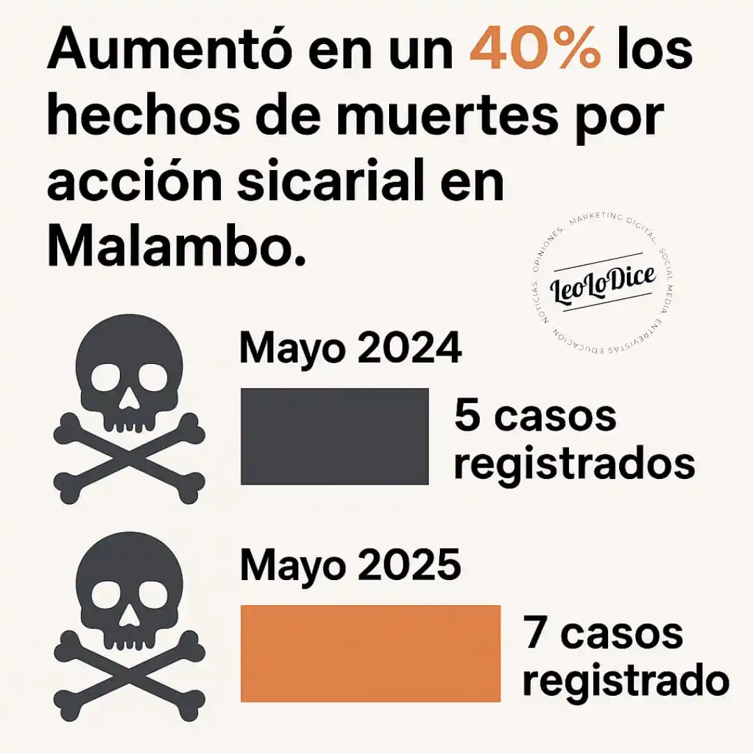 Image from Malambo News Canal Informativo: Esta es la realidad actual, Malambo. 👨💻📰🗞 En comparación con el ...