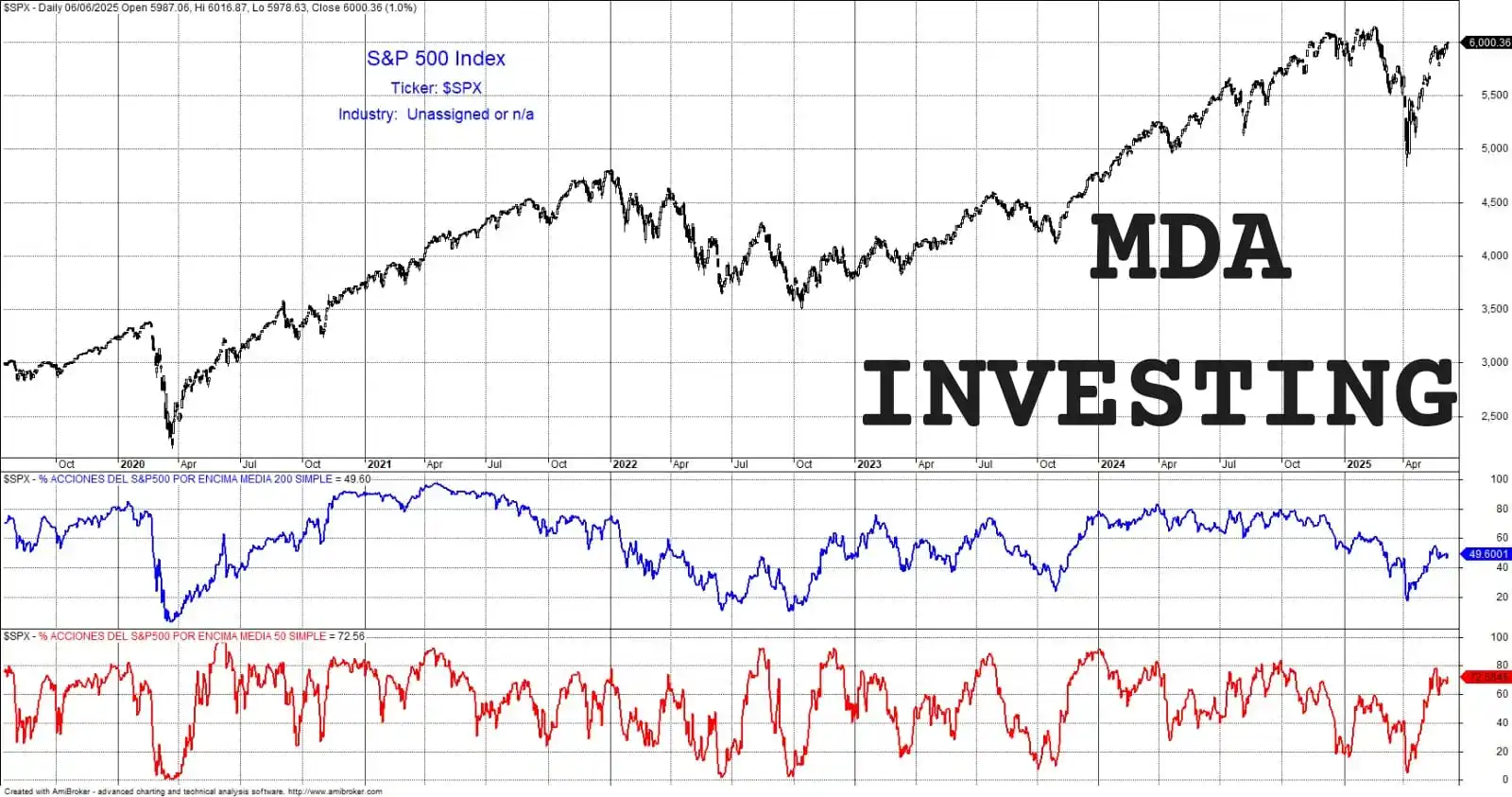 Image from Mda Investing * Inversiones & Educacion Financiera * 🇦🇷 : Esta imagen muestra un análisis técnico del índice S&P 500 ($SPX) junt...