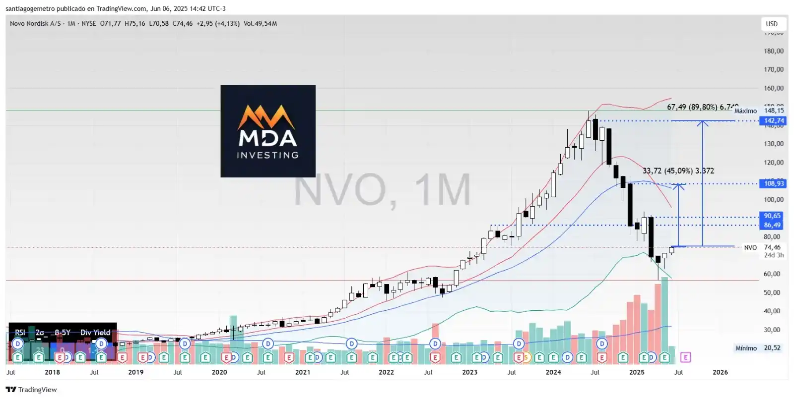 Image from Mda Investing * Inversiones & Educacion Financiera * 🇦🇷 : *NVO* Había sido alerta el miércoles pasado y reforzamos la alerta par...