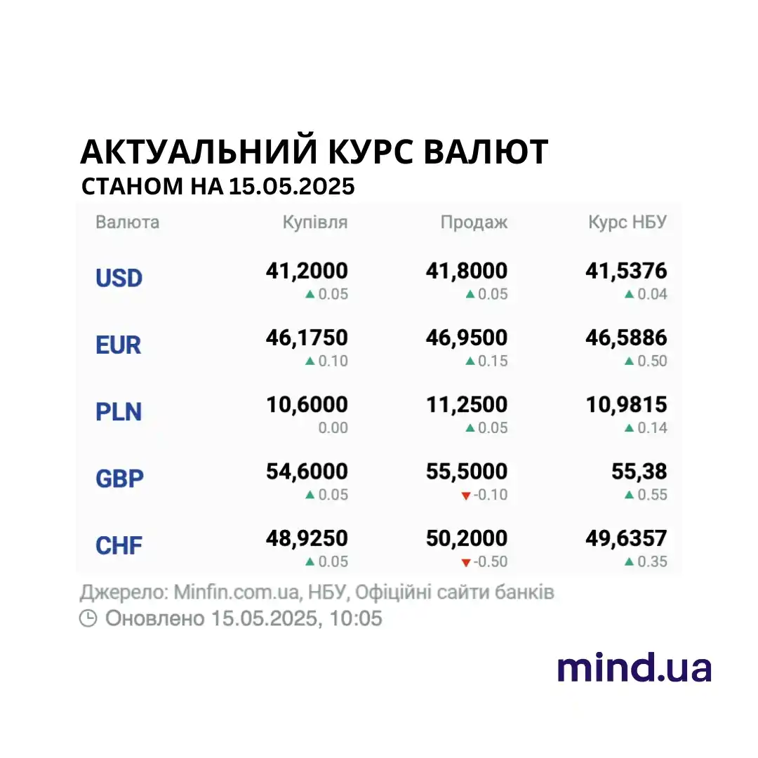 Image from Mind.ua: Тим часом курс Bitcoin становить — $102.303 <a class="text-blue-500 h...