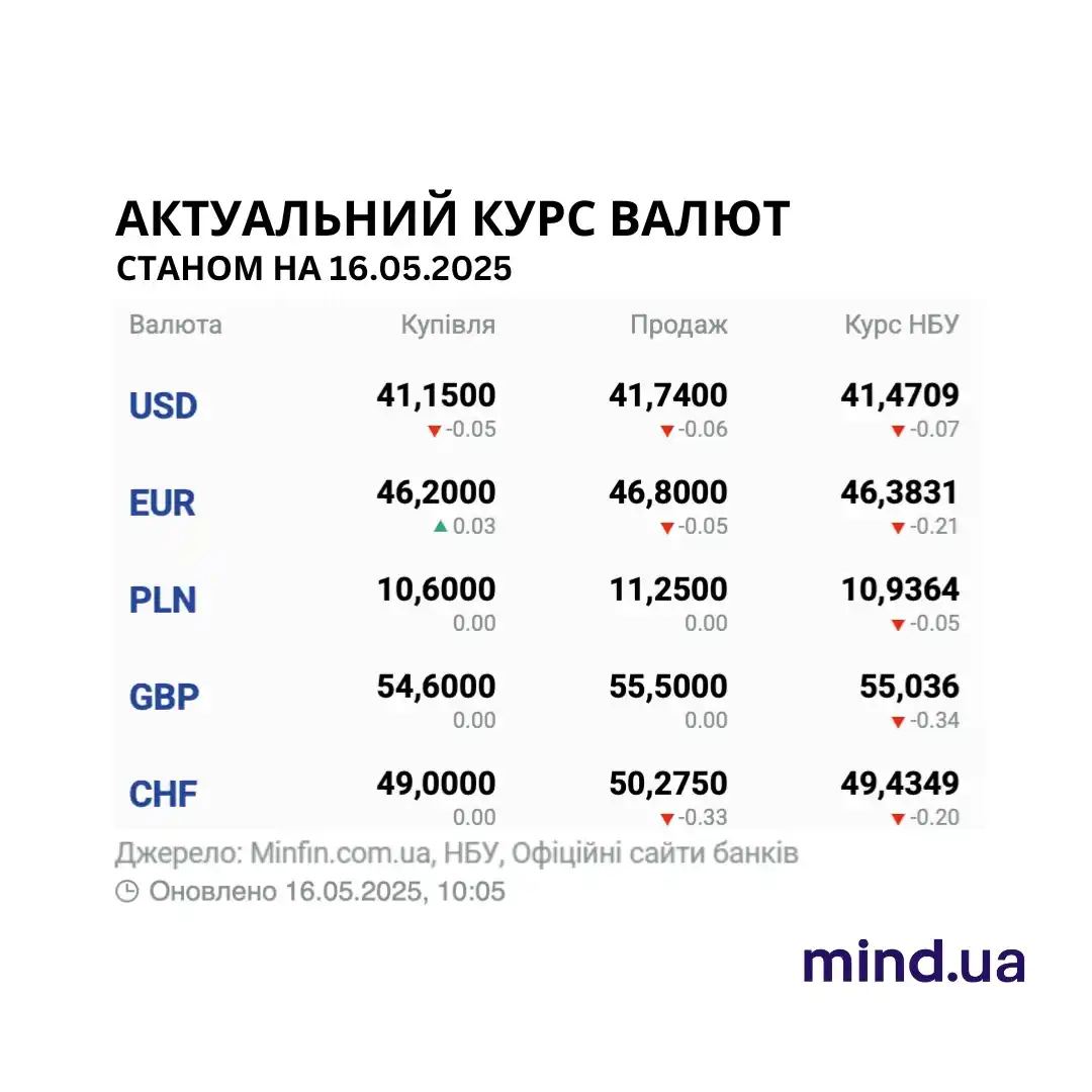 Image from Mind.ua: Тим часом курс Bitcoin становить — $104.003 <a class="text-blue-500 h...