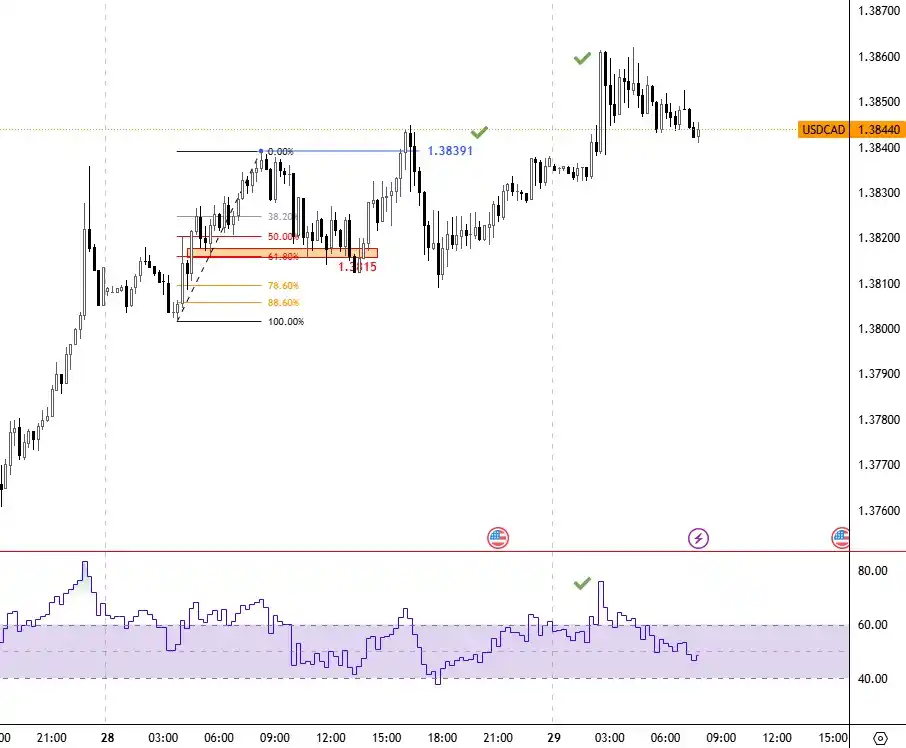 Image from وليد ابوالذهب | Walid Aboeldahab: *USDCAD* ✅✅...