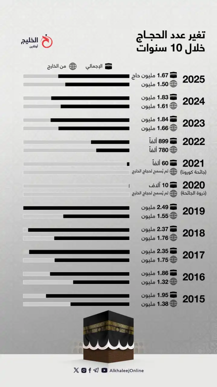 Image from 📡أبو حضرم تــولـ📳ـآيـن📡: *📸 أبو حضرم تولاين - شاهد بالصوره 📸* 🔵 إنفوجرافيك | تغير عدد الحجا...