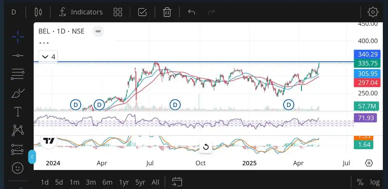DDStock Market post