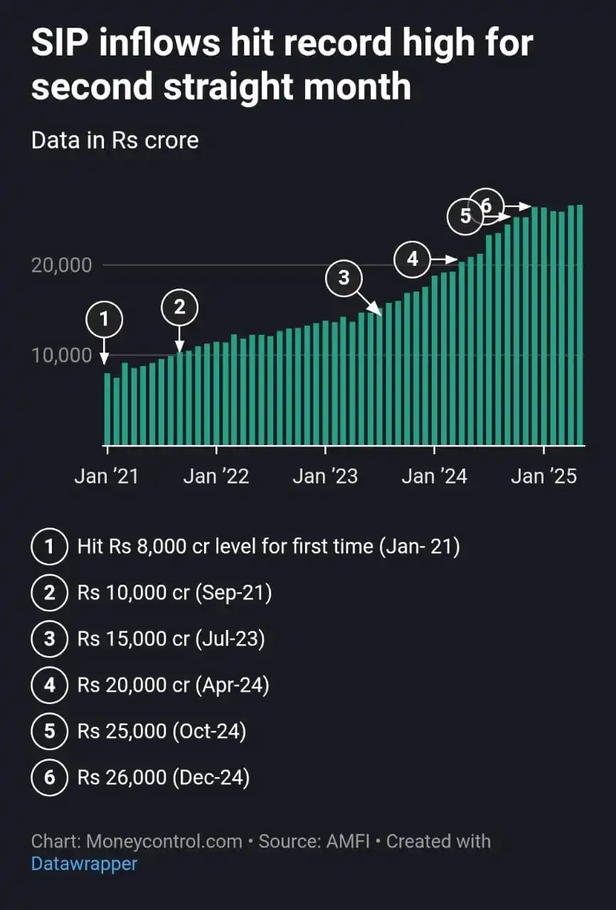 Image from Findependent - Be Financially Independent: 💥Breaking💥 *SIP contributions touch an all-time high of ₹26,688 cro...