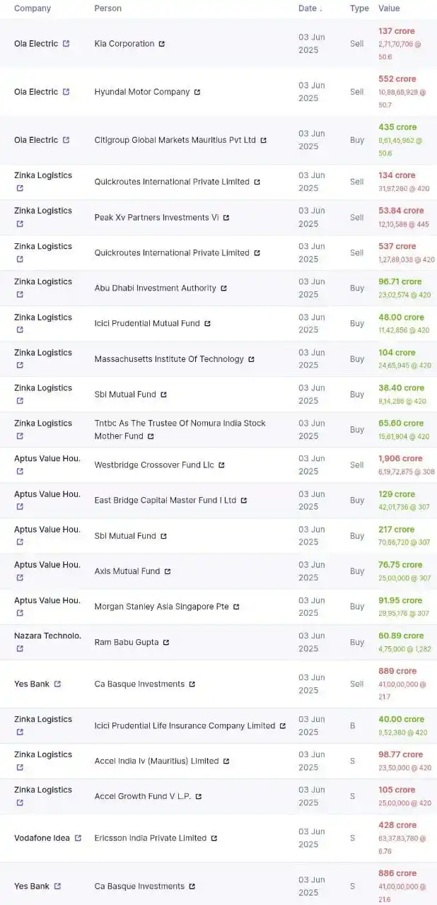 Image from Aju Ajeesh: Bulk Deal Yesterday Zinka Logistics, Aptus Value, Ola Electric, Yes ...