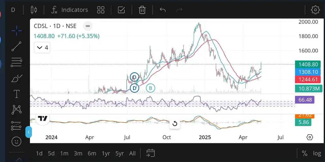 DDStock Market post
