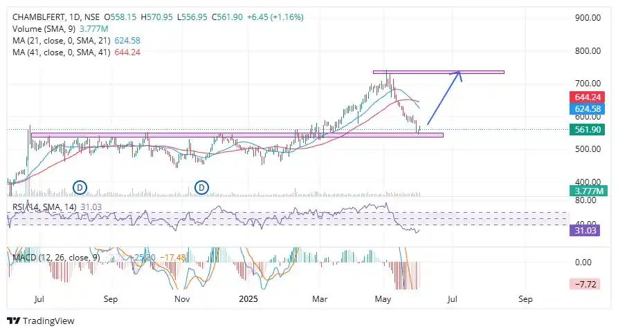 Image from DDStock Market: CHAMBLFERT 👉Buy Zon- 562 ABOVE 👉Target- .700.. 👉Stop loss- 540 👉 P...