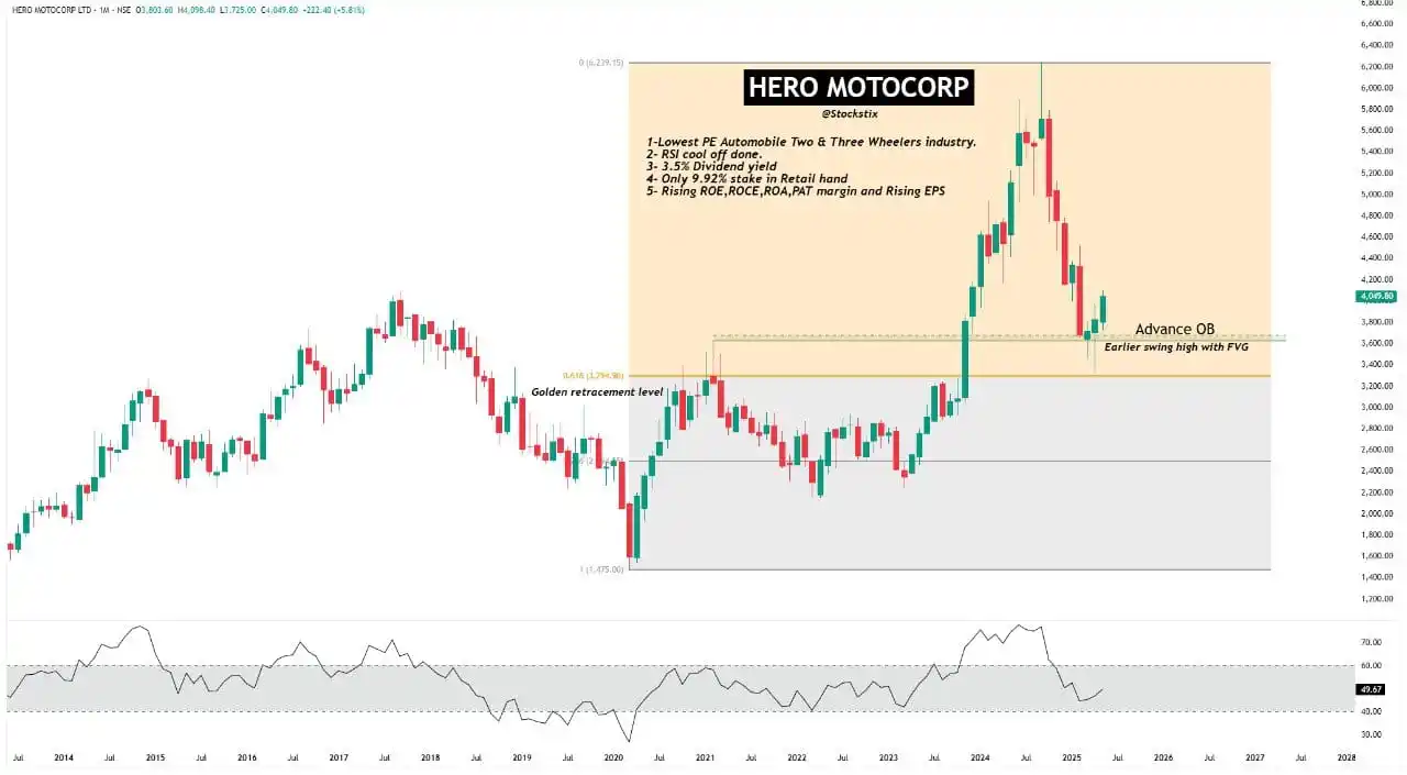 Image from Stockstix: HEROMOTOCO – Monthly Chart Analysis https://x.com/stockstix/status/19...