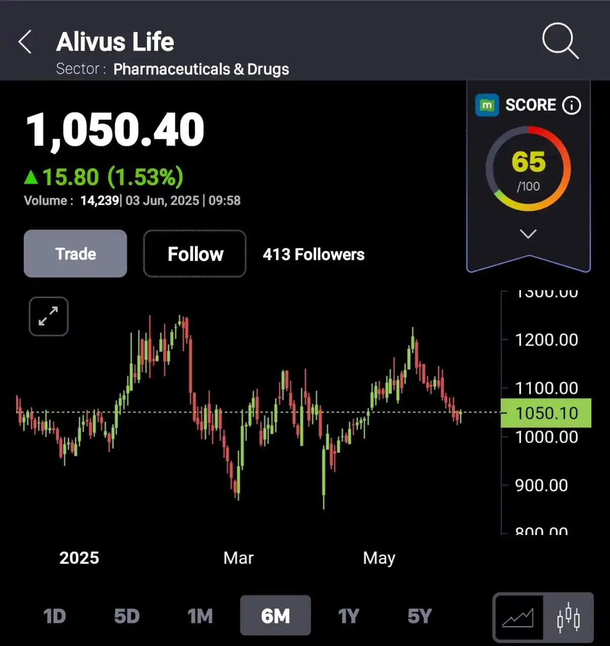 Image from Aju Ajeesh: JUNE 3  ALIVUS LIFE  CMP 1050, looks good for 1100/1200+(Short term) 1...
