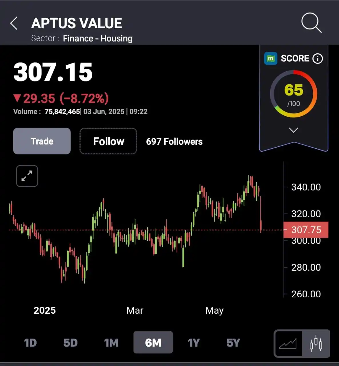 Image from Aju Ajeesh: JUNE 3 APTUS VALUE HOUSING CMP 307, looks good 320/340+(Short term) 3...