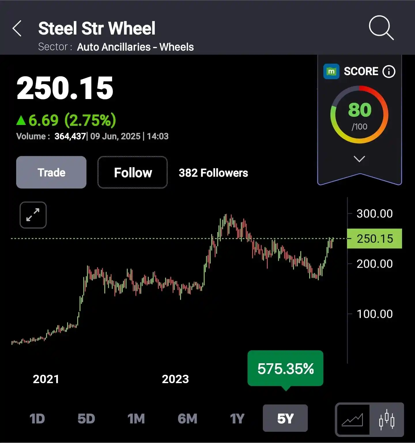 Image from Aju Ajeesh: JUNE 9 SSWL CMP 250, Looks good for 270/299/330+(Short term/Medium T...