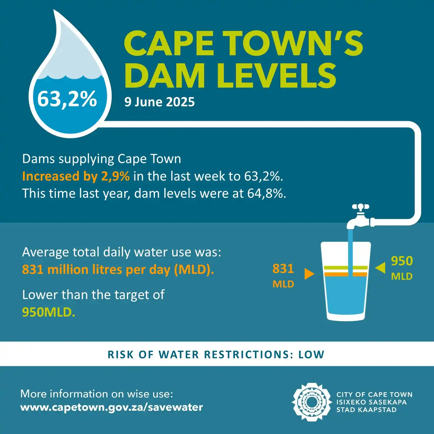 Image from City of Cape Town: Let’s all continue to be water wise. Cape Town’s average water use ove...