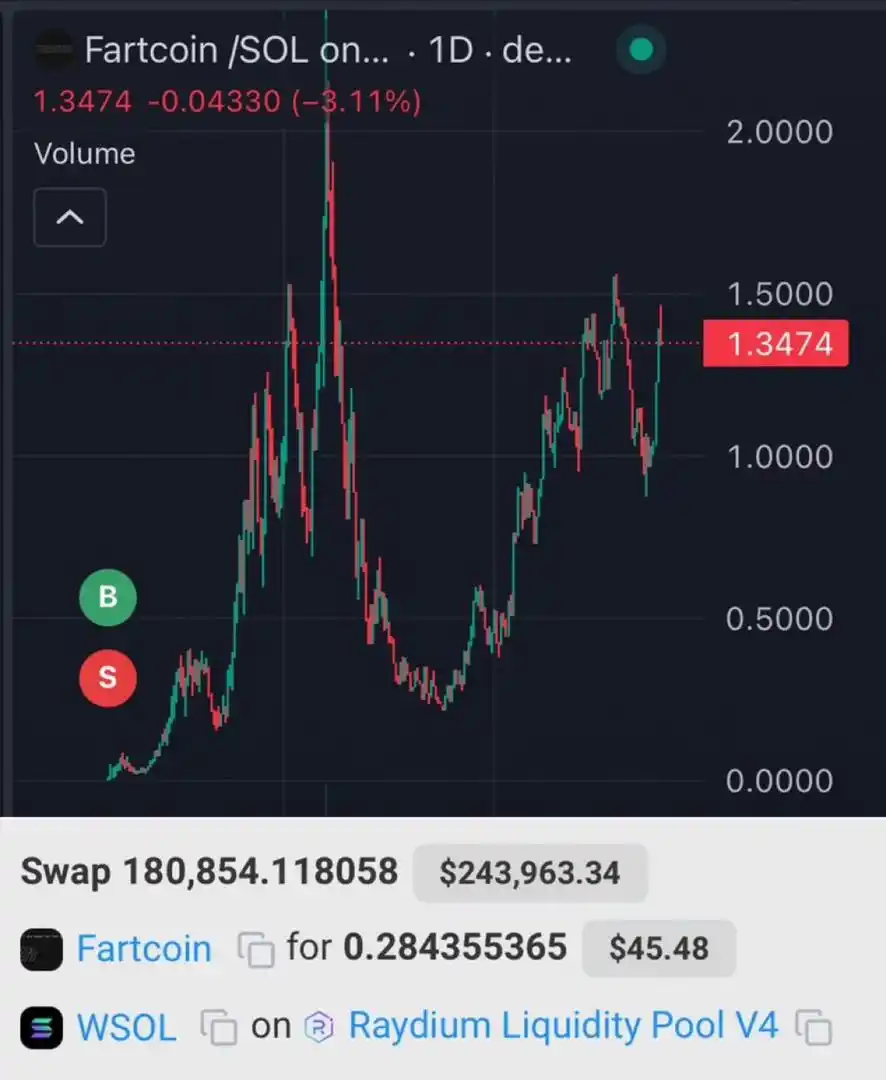 Image from MY CRYPTO ALPHA💎💯: Someone bought $15 $Fartcoin and sold it for $28 profit which now wort...
