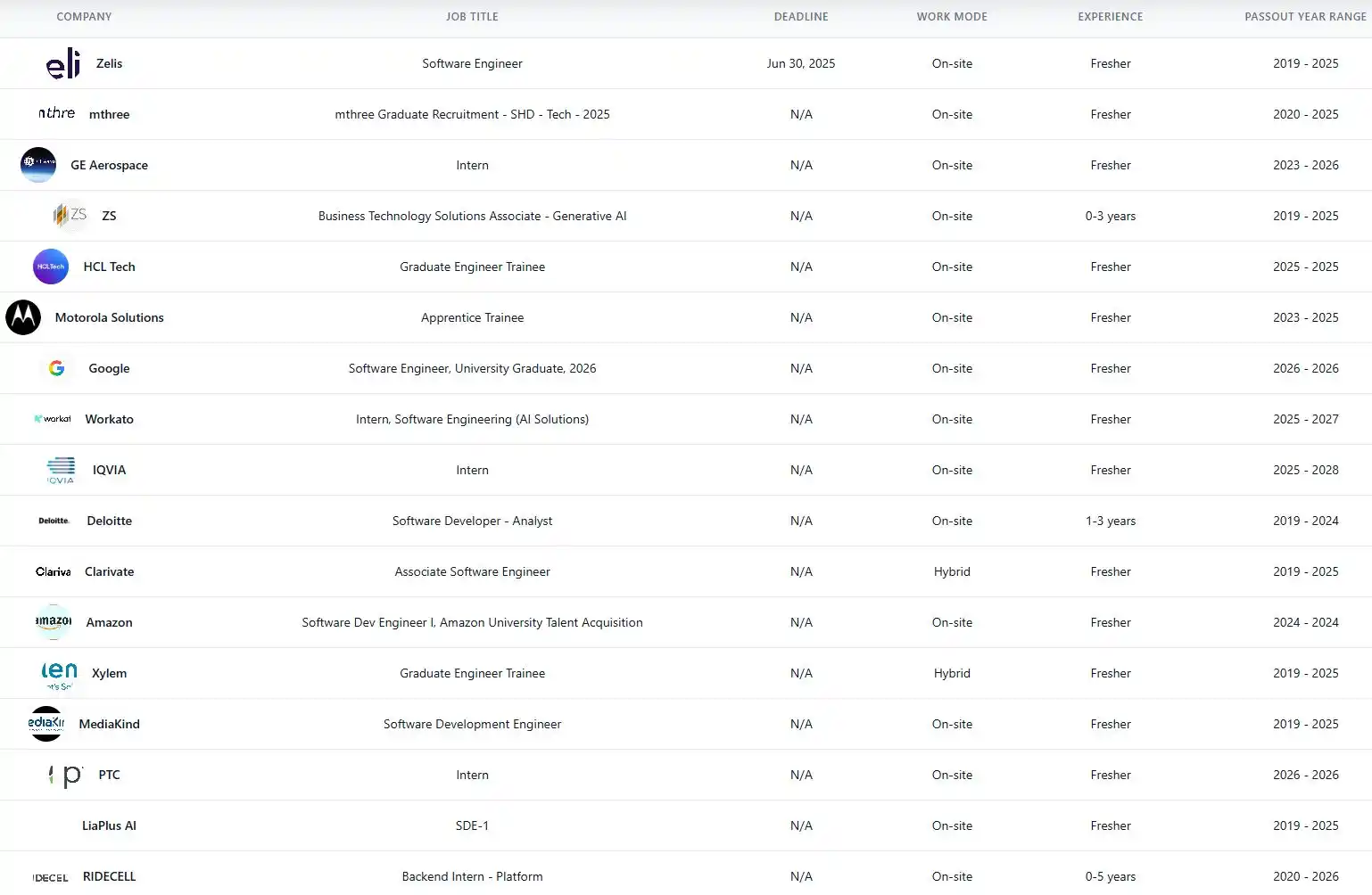 Image from KG Job Updates & Placement Prep: 70+ IT Companies are currently recruiting freshers via Off Campus Jobs...