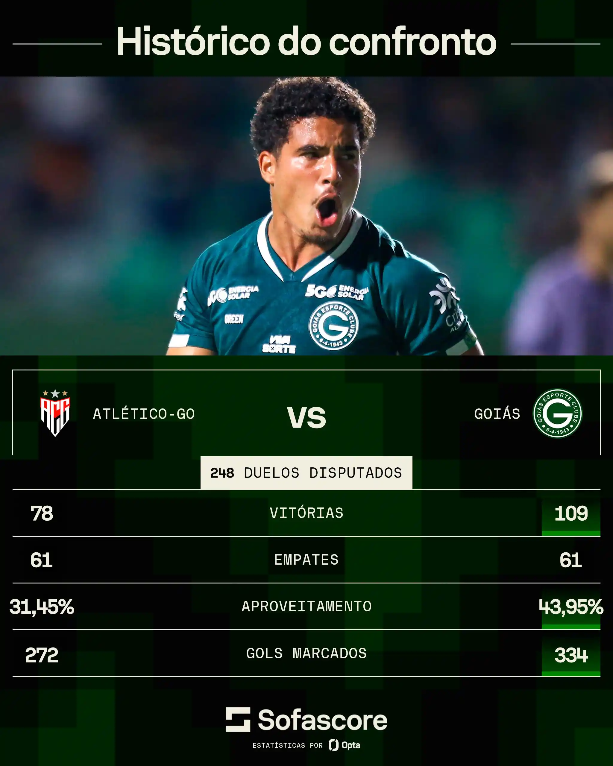 Image from Goiás Oficial : Atlético-GO x Goiás em números! 👀⚔️ 📲 Quer acompanhar as estatístic...