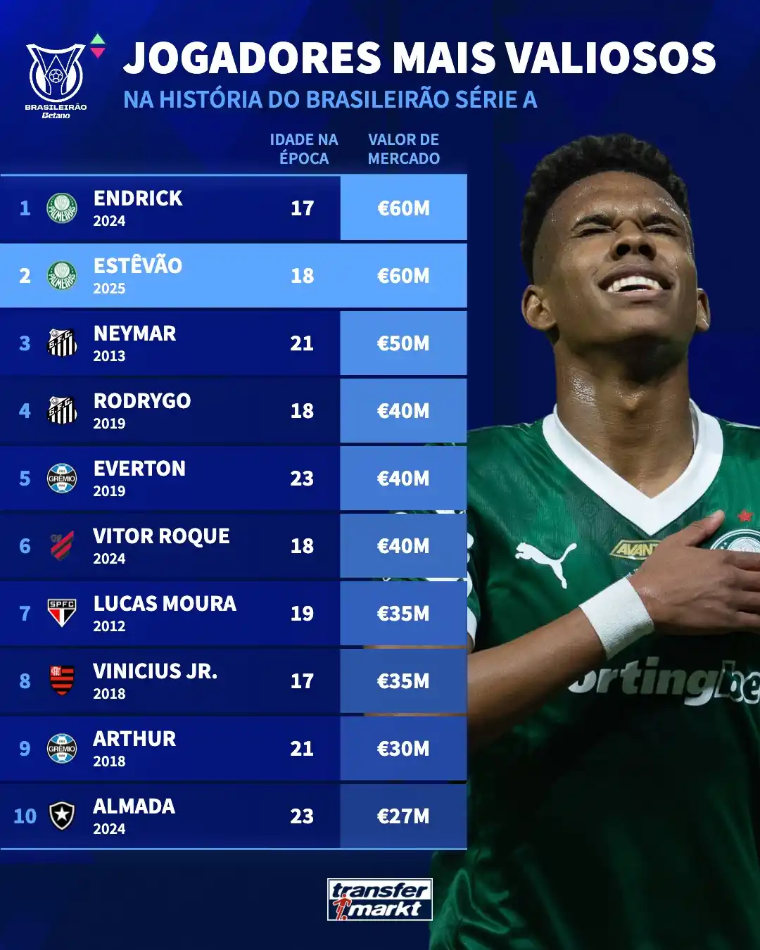 Image from transfermarkt.com.br: Marca histórica! 🔥 No novo update, Estêvão igualou Endrick com o valo...