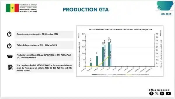 Image from SenCaféActu : *SenCaféActu du 6 juin 2025* • Pétrole et gaz : Pleine activité sur l...