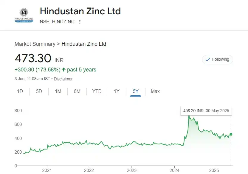 Image from K KARTHIK RAJA: Stock to watch : Hindzinc at 473 on 03.06.2025...