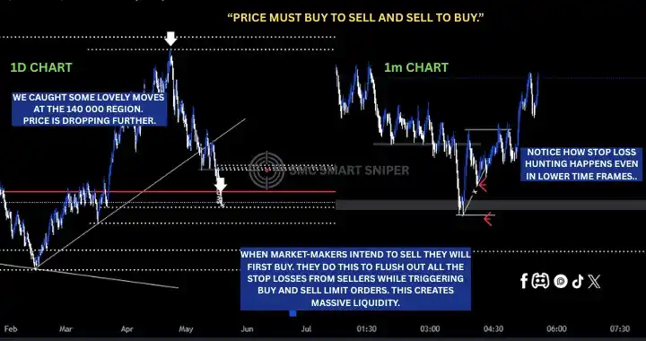 Image from SMC Smart Sniper: VIX75 Update: We've been selling and made great returns. We got in at ...