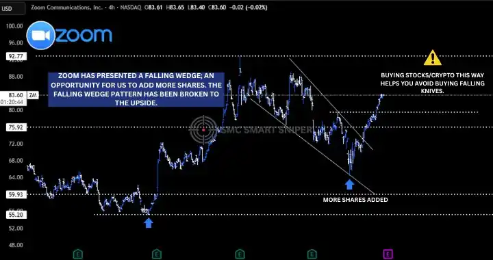 Image from SMC Smart Sniper: Zoom has presented a falling wedge which we took advantage of in buyin...