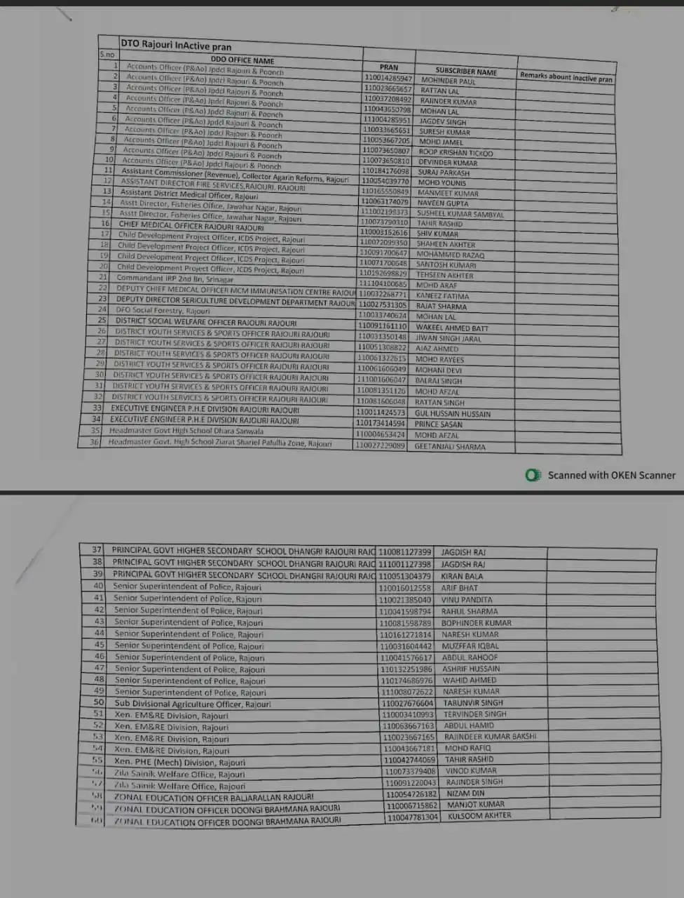 Image from Govt. Orders Only: All DDOs mention in the list are request to submit the reason of inac...