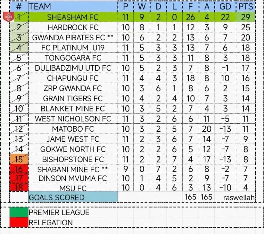 Image from Central Radio 95.8: *Central Region Soccer League Matchday 11 Fixtures:* *Today* Blanket ...