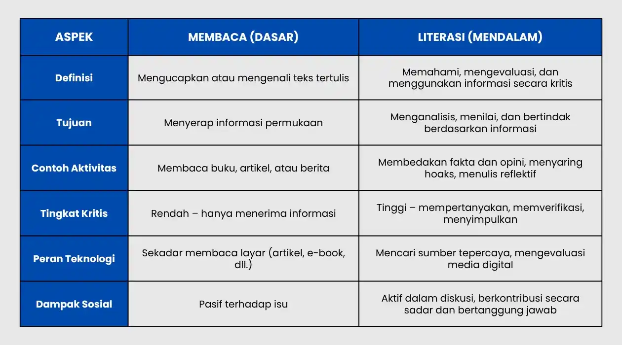 Image from Kelas Belajar Era Digital: 📚 *Literasi ≠ Sekadar Membaca*  _Bisa membaca bukan berarti mampu mem...