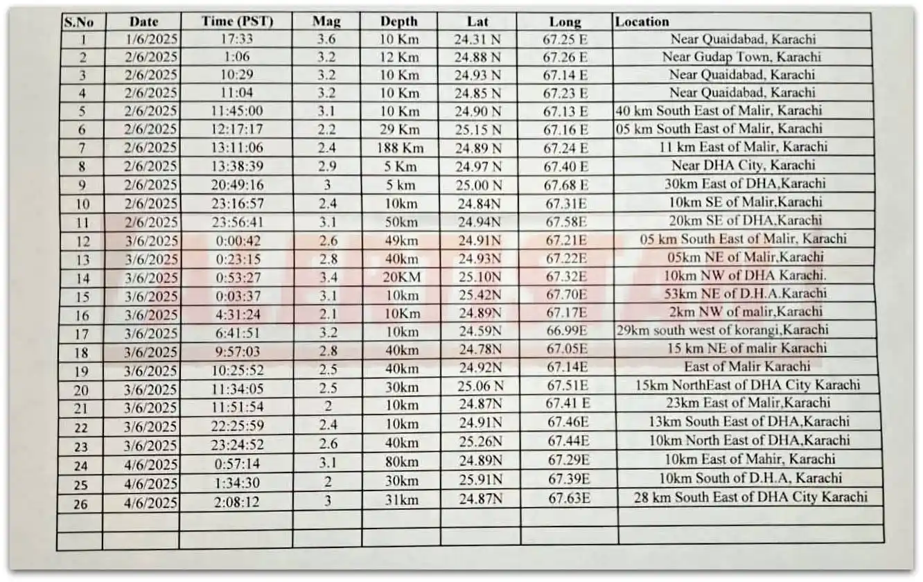Image from Alertistan: *Alertistan Earthquake Alert | Karachi* _Karachi has experienced 26 m...