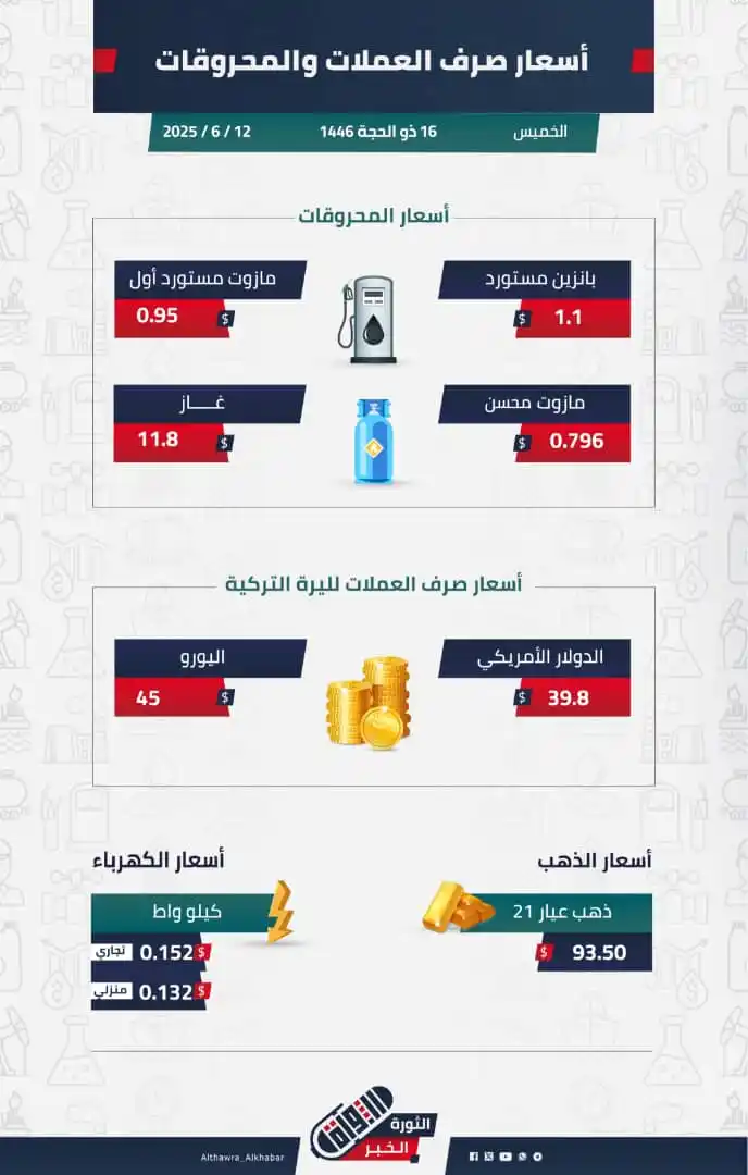 Image from الثورة الخبر _ althawra alkhabar: أسعار صرف العملات والمحروقات حصرياً من <a class="text-blue-500 hover:u...