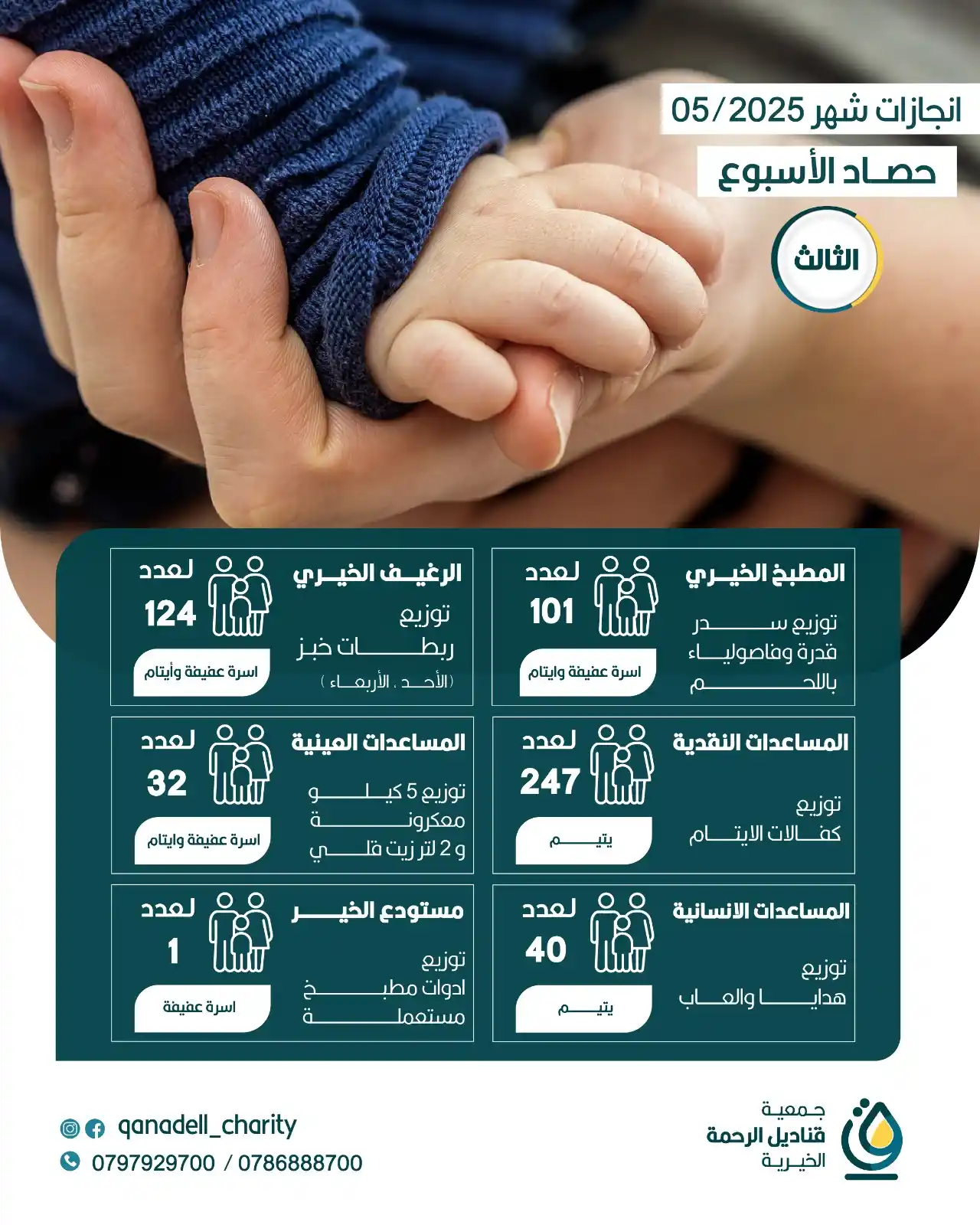 Image from جمعية قناديل الرحمة الخيرية: أسبوع جديد من البذل والعطاء، أنجزنا فيه مشاريع تُضيء دروب المحتاجين بف...
