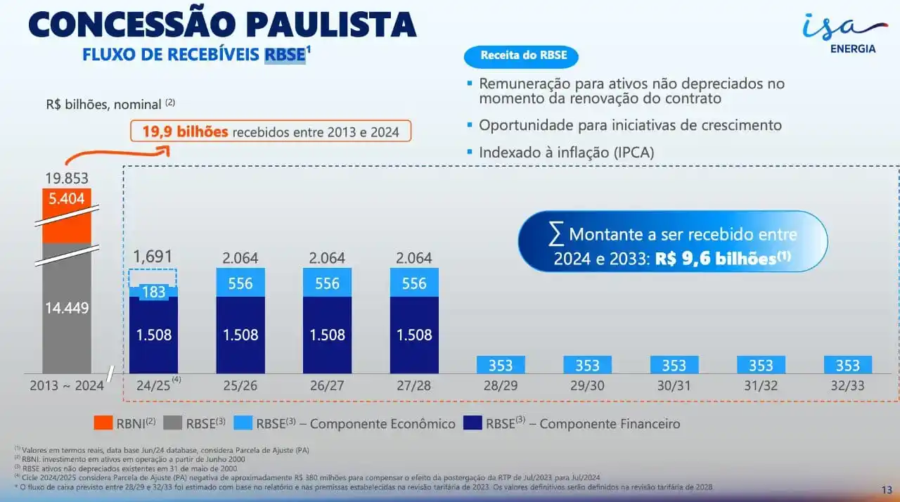 Image from Jornal Do Investidor: ⚠️📉💰 Atenção na ISA Energia: decisão sobre a RBSE ("indenizações que...