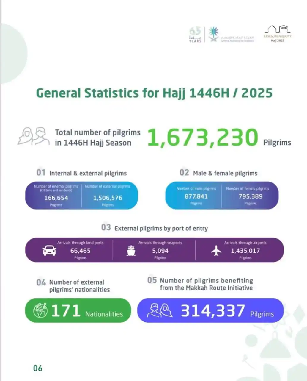 Image from Dr. Parvez Madani : Breaking News: More than 1.6 Million pilgrims have performed Hajj this...