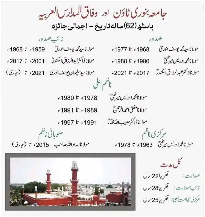 Image from ❤️مسلم امہ اور عصر حاضر❤️: جامعہ علوم اسلامیہ بنوری ٹاؤن کی وفاق المدارس العربیة پاکستان کے لئے خ...