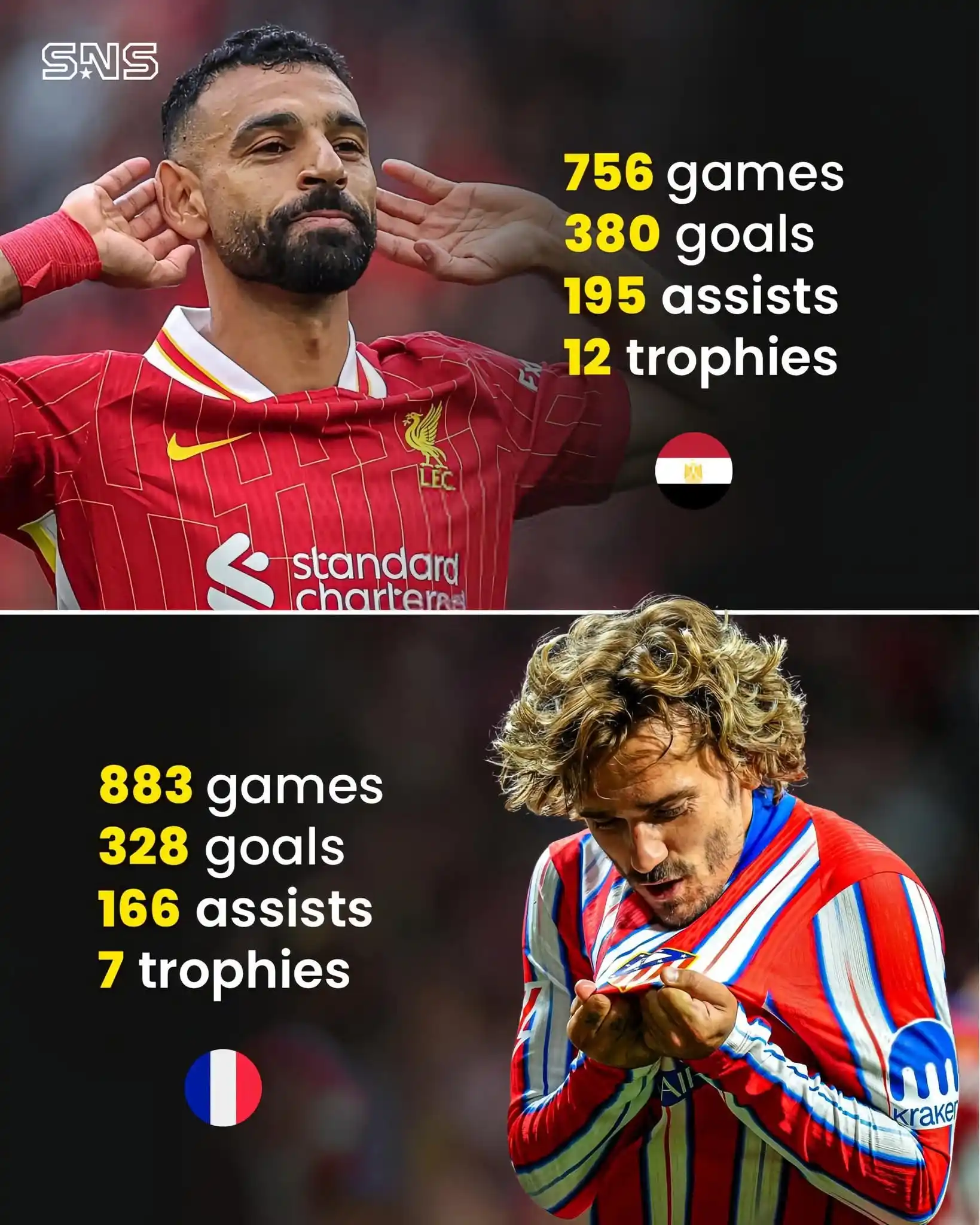 Image from Football Live Updates [ B4X SPORTS ]: 📊 Mohamed Salah vs Antoine Griezmann — Career Stats:  🇪🇬 Salah: 380...
