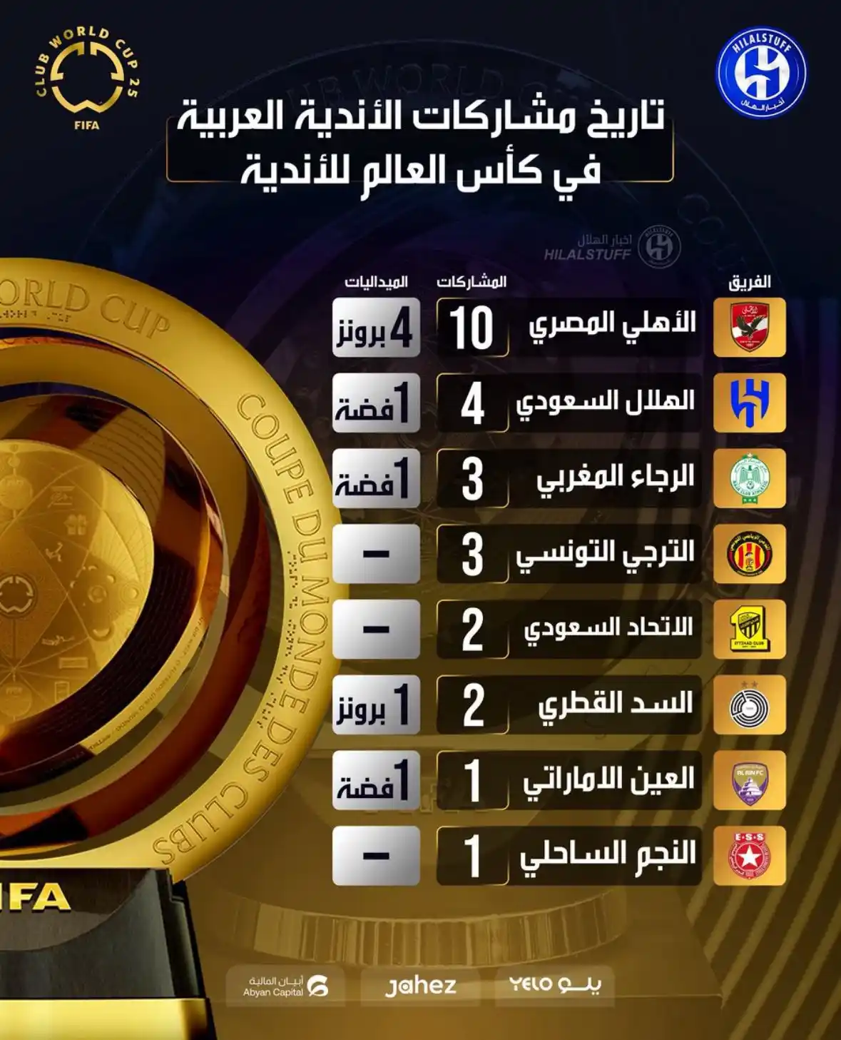 Image from 💙 عشاق نادي الهلال السعودي 💙: 🏆 تاريخ مشاركات الأندية العربية في كأس العالم للأندية : 🇪🇬 الأهلي...