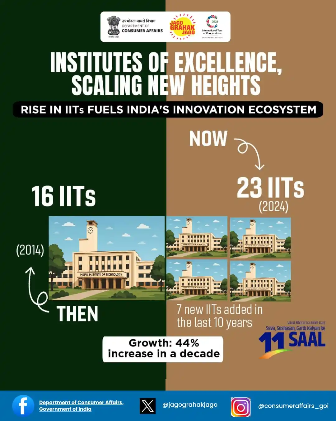 Image from Department of Consumer Affairs, Government of India: Under PM Modi, India’s innovation engine got a boost. IITs grew from 1...