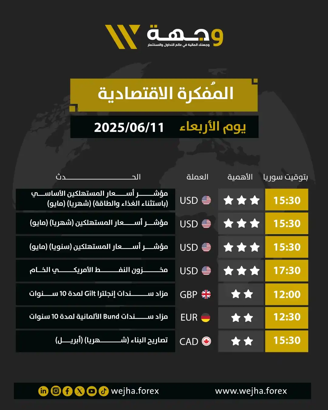 Image from وجهة للوساطة المالية: 📊 المفكرة الاقتصادية ليوم الاربعاء 2025-06-11 من وجهة للوساطة المالي...