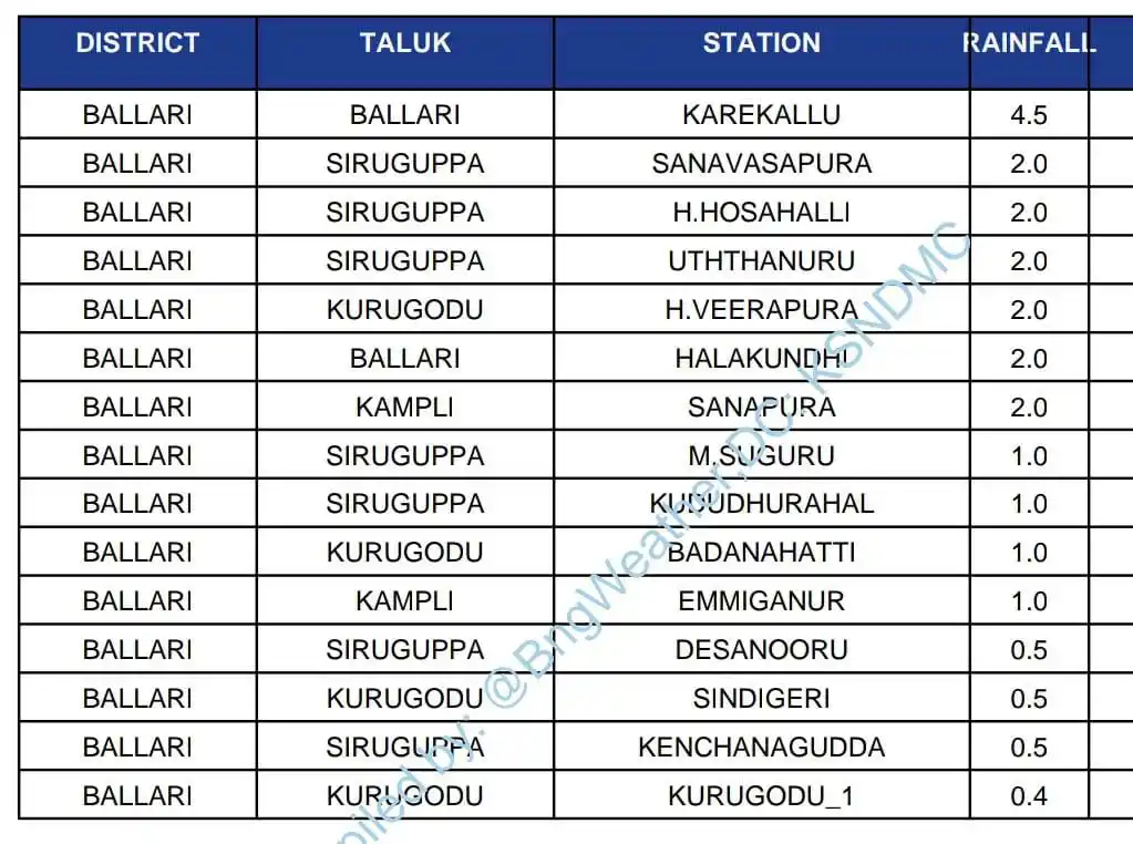 Image from Ballari-Hospet-Koppal Updates: Ballari District Area wise maximum rainfall report ending 11th June 8:...