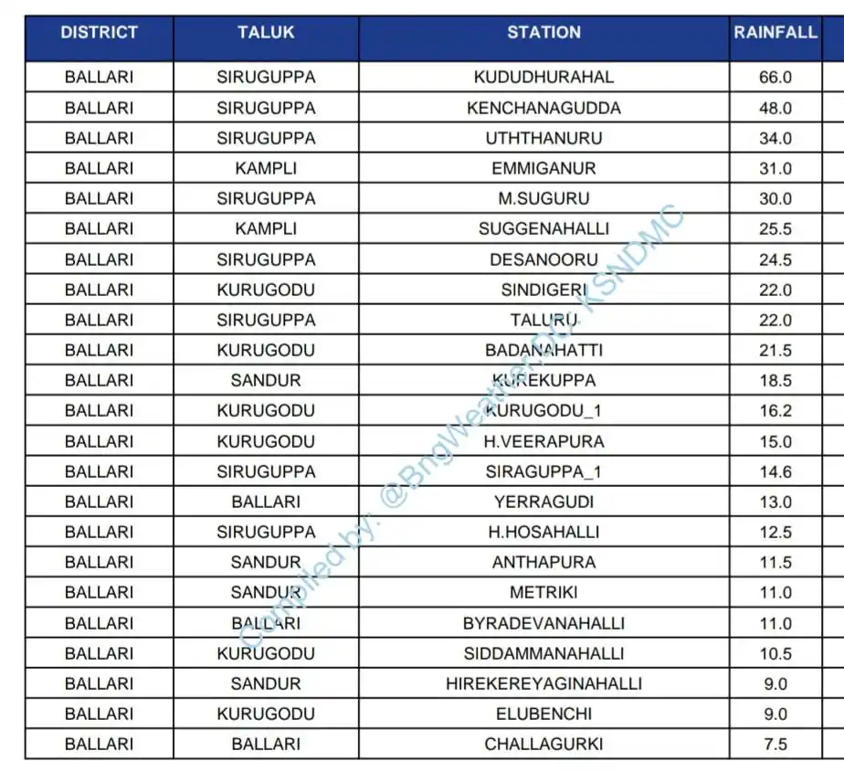 Image from Ballari-Hospet-Koppal Updates: Ballari District Area wise maximum rainfall report ending 12th June 8:...