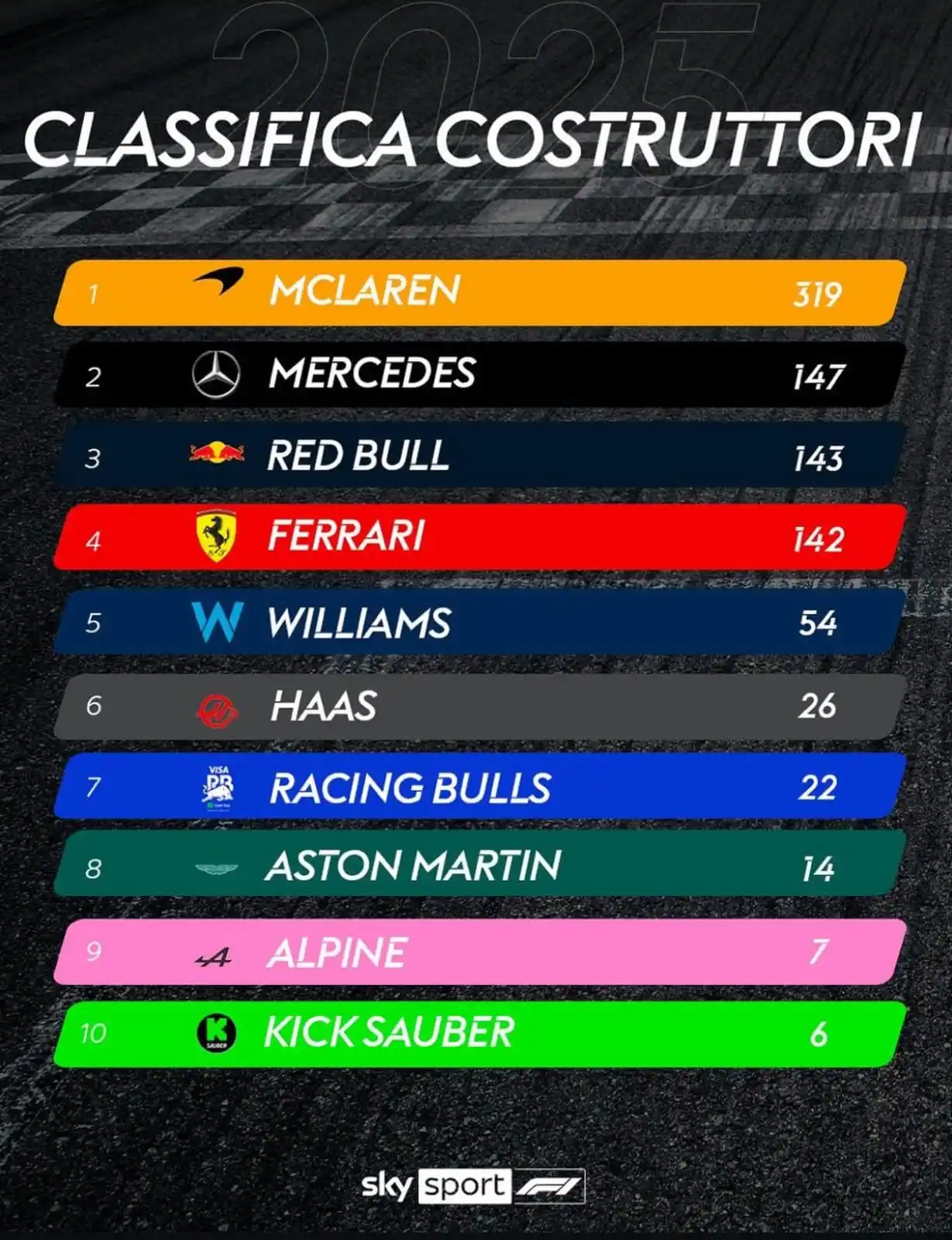 Image from B&T© Formula 1 News: Classifica costruttori attuale dopo il gran premio di Montecarlo...