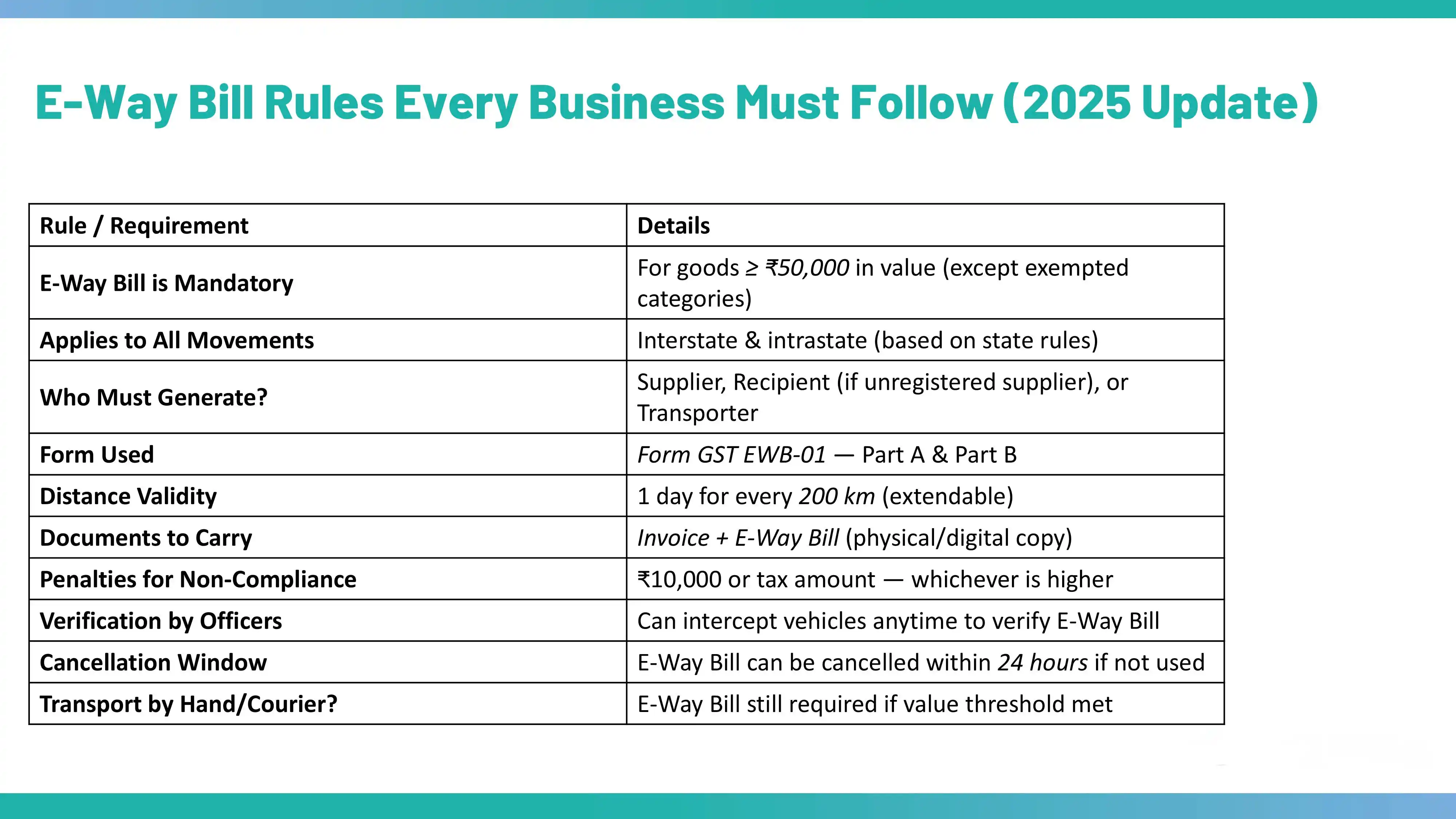 Image from GST & Tax Alerts: Don’t risk ₹10,000 in penalties. Know the golden rules of E-Way Bill c...