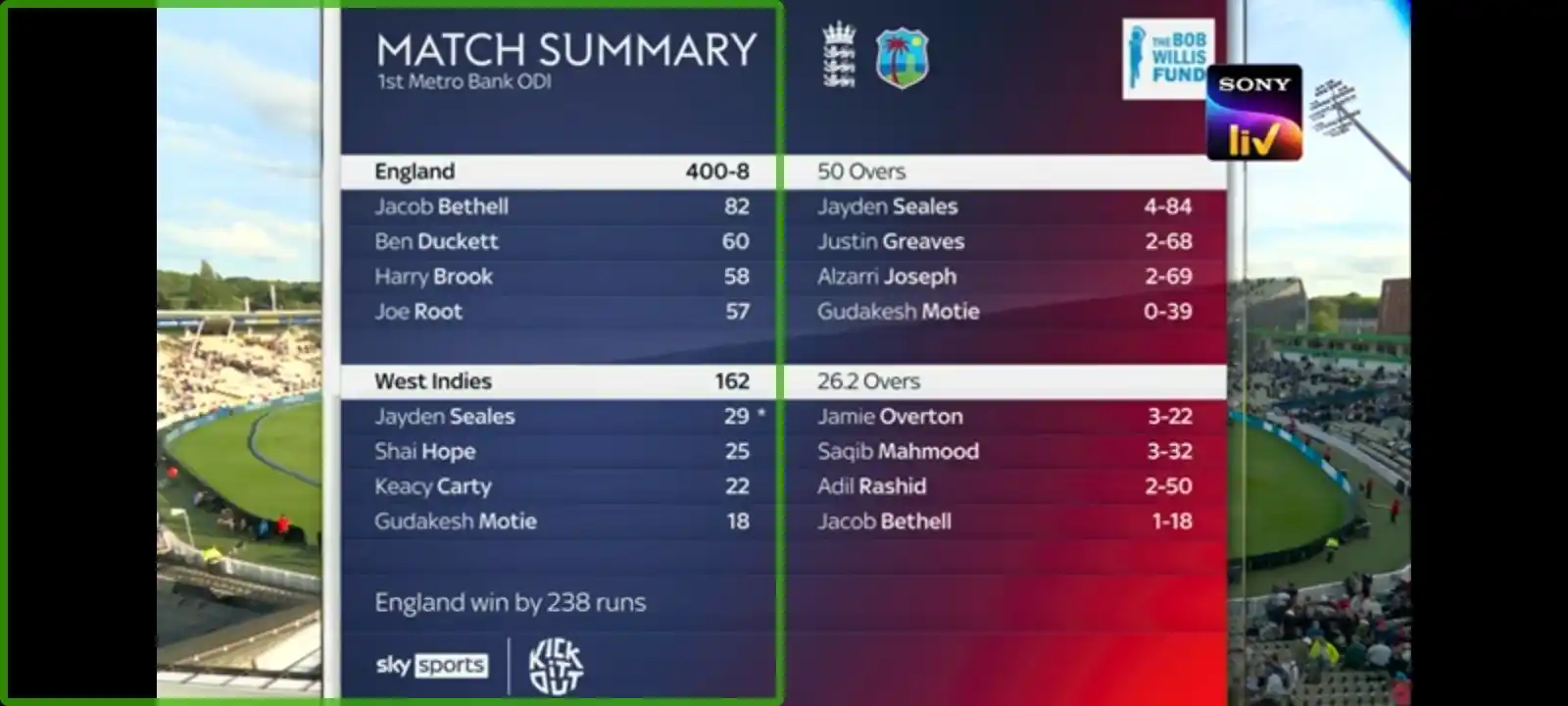Image from Areeb Cricket World Official: England convincingly defeated West Indies by 238 runs in the first ODI...