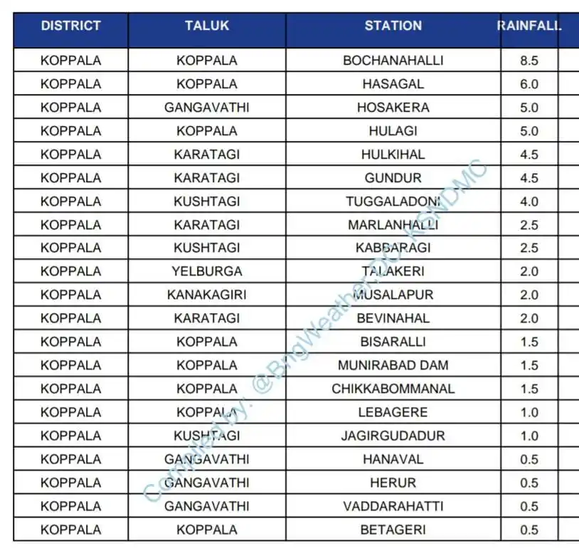 Image from Ballari-Hospet-Koppal Updates: Koppal District Area wise maximum rainfall report ending 11th June 8:0...
