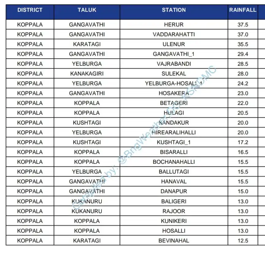 Image from Ballari-Hospet-Koppal Updates: Koppal District Area wise maximum rainfall report ending 12th June 8:0...