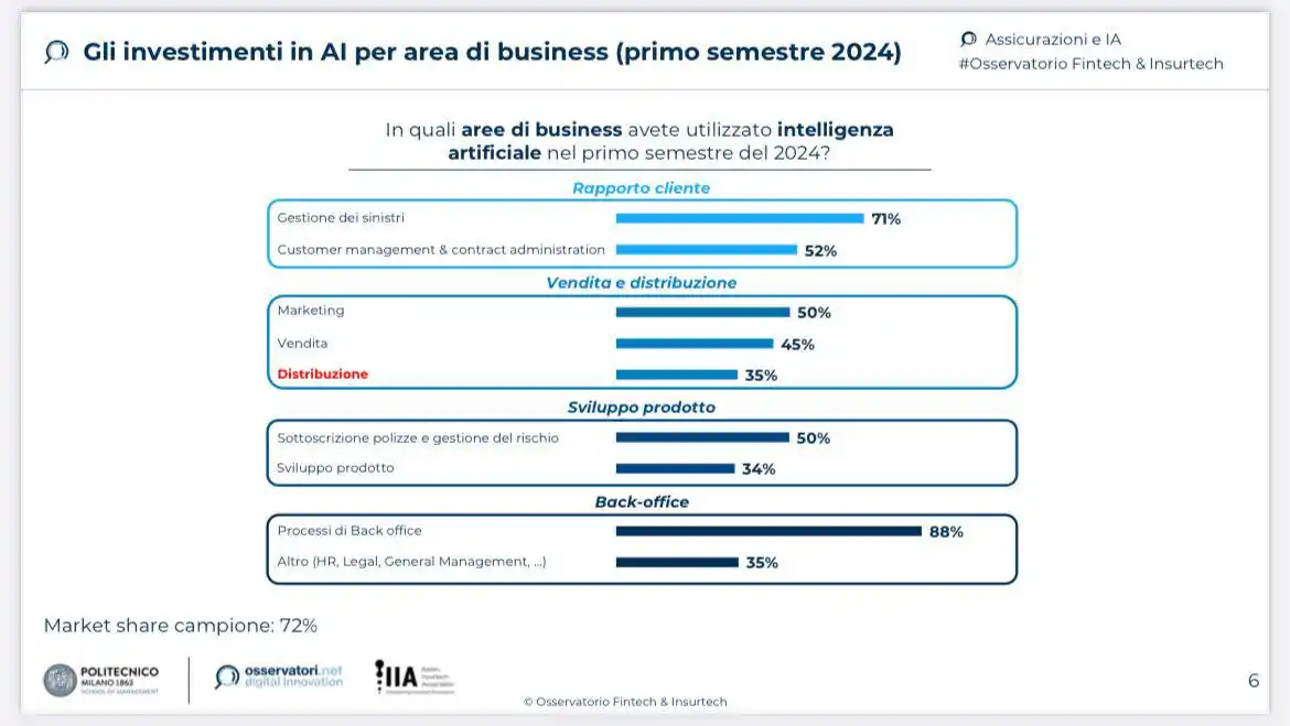 Image from IO Assicuro: L’AI sta già cambiando le assicurazioni. Dove si applica di più? Qu...