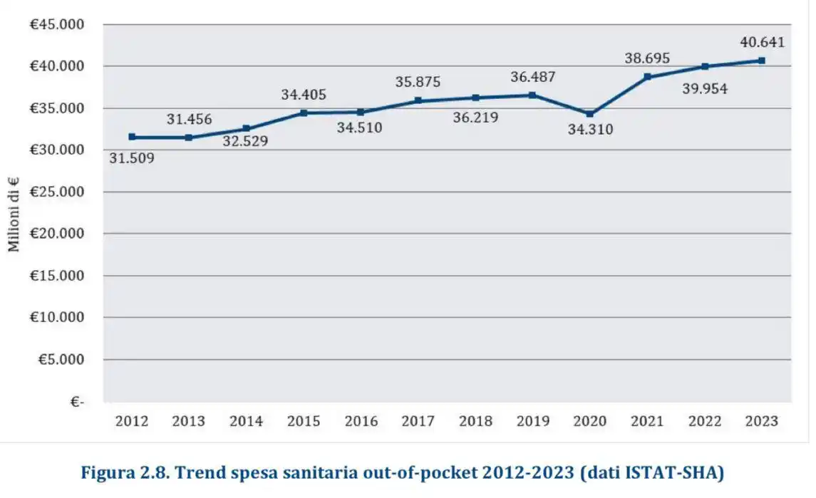 Image from IO Assicuro: La spesa sanitaria privata in Italia sale. Questo non è solo sottof...