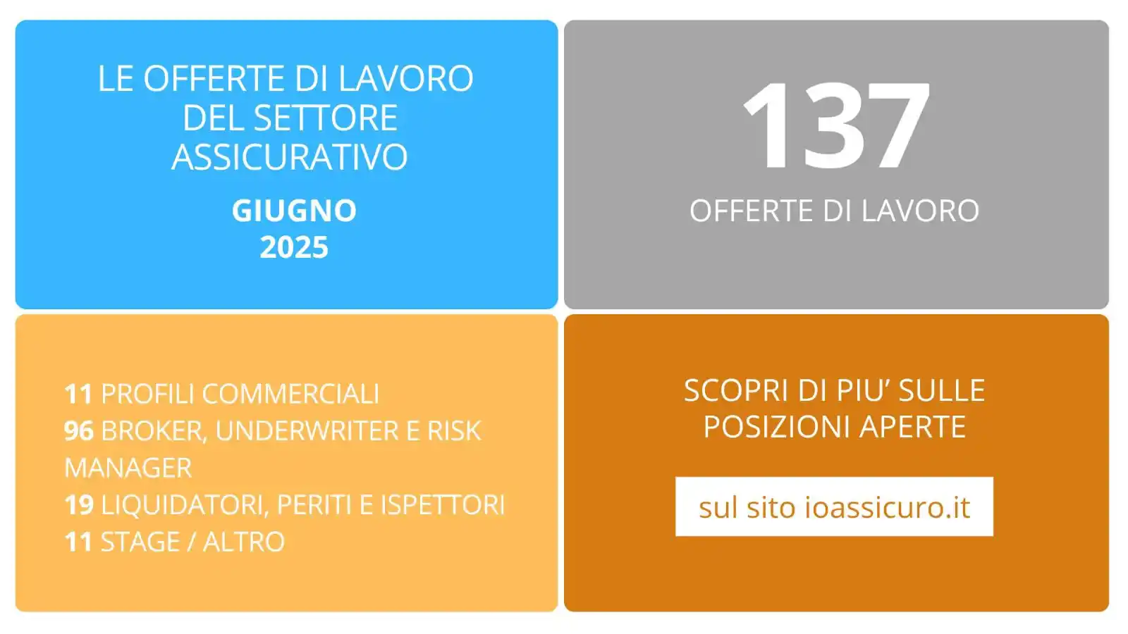 Image from IO Assicuro: 📢 Nuove Offerte di Lavoro nel Settore Assicurativo – Giugno 2025! 📢 ...