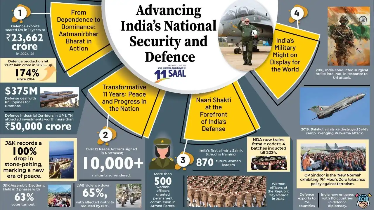 Image from Major Madhan Kumar: Over the past 11 years, under Prime Minister Shri Narendra Modi’s visi...